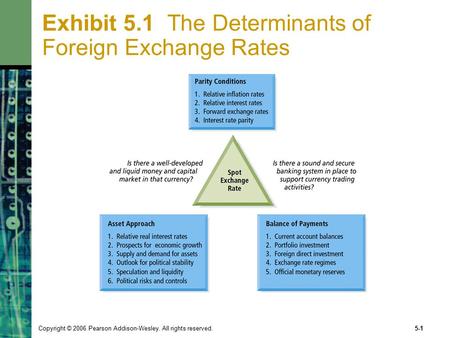Copyright © 2006 Pearson Addison-Wesley. All rights reserved.5-1 Exhibit 5.1 The Determinants of Foreign Exchange Rates.