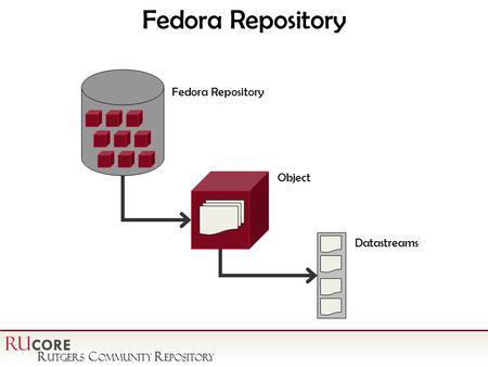 R utgers C ommunity R epository RU CORE Fedora Repository Object Datastreams.