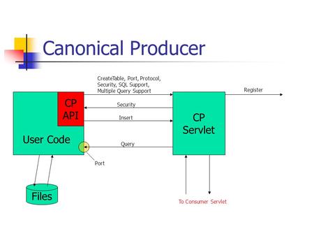 Canonical Producer CP API User Code CP Servlet Files CreateTable, Port, Protocol, Security, SQL Support, Multiple Query Support Security Insert Query Port.