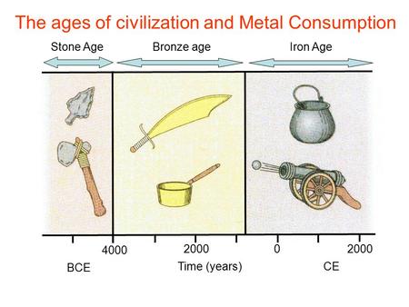 4000 20000 BCE Time (years) CE Stone Age Bronze ageIron Age The ages of civilization and Metal Consumption.
