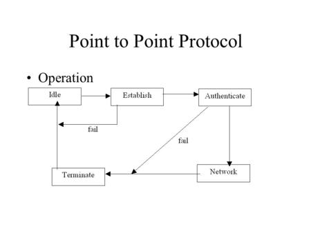 Point to Point Protocol Operation. Point to Point Protocol Protocol Layers of PPP –Physical Layer –Data Link Layer – HDLC derivative –Other protocols.