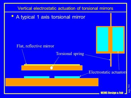 Ksjp, 7/01 MEMS Design & Fab Vertical electrostatic actuation of torsional mirrors A typical 1 axis torsional mirror Torsional spring Electrostatic actuators.