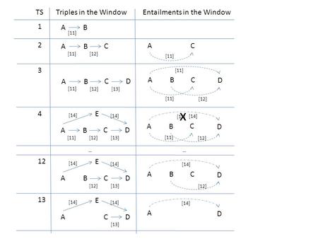 AB AB C 1 2 TS Triples in the Window Entailments in the Window A C [11] [12] AB C 3 A C [11] [12] D [13] D B [12] [11] AB C 4 A C [12] D [13] D B [12]