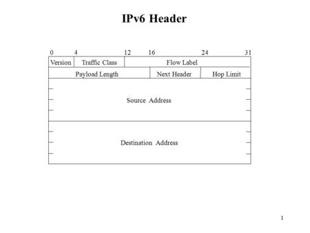 1 Version Traffic Class Flow Label Payload Length Next Header Hop Limit Source Address Destination Address 0 4 12 16 24 31 IPv6 Header.