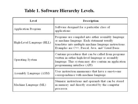 Table 1. Software Hierarchy Levels.. Essential Tools An assembler is a program that converts source-code programs into a machine language (object file).