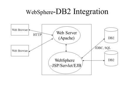 WebSphere -DB2 Integration Web Browser Web Server (Apache) WebSphere –JSP/Servlet/EJB DB2 JDBC, SQL HTTP.