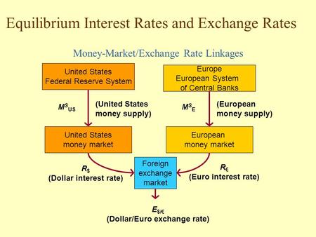 (Dollar interest rate) (Dollar/Euro exchange rate)