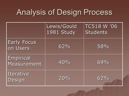 Analysis of Design Process Lewis/Gould 1981 Study TC518 W ’06 Students Early Focus on Users 62%58% Empirical Measurement 40%69% Iterative Design 20%62%