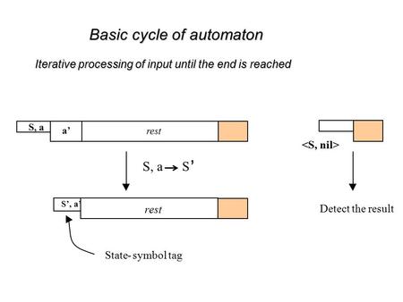 S, a rest a’ Basic cycle of automaton Iterative processing of input until the end is reached S, a S ’ Detect the result State-symbol tag S’, a’ rest.