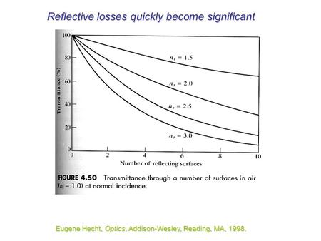 Reflective losses quickly become significant Eugene Hecht, Optics, Addison-Wesley, Reading, MA, 1998.