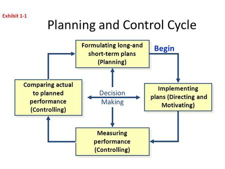 Planning and Control Cycle Decision Making Formulating long-and short-term plans (Planning) Measuring performance (Controlling) Implementing plans (Directing.