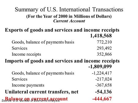 Summary of U.S. International Transactions Exports of goods and services and income receipts 1,418,568 Goods, balance of payments basis772,210 Services293,492.