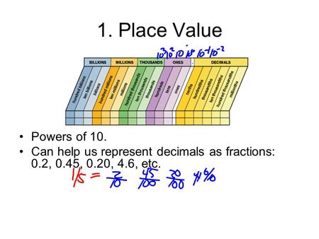 1. Place Value Powers of 10. Can help us represent decimals as fractions: 0.2, 0.45, 0.20, 4.6, etc.