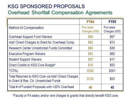 KSG SPONSORED PROPOSALS Overhead Shortfall Compensation Agreements FY04FY05 Method of Compensation Pro-rated Charges (000) Overhead Support Fund Waivers.