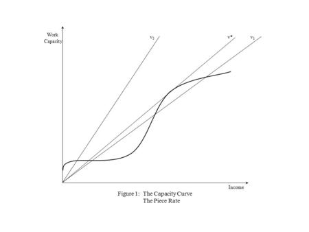 Figure 1: The Capacity Curve The Piece Rate