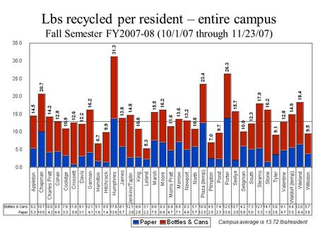 Lbs recycled per resident – entire campus Fall Semester FY2007-08 (10/1/07 through 11/23/07) Campus average is 13.72 lbs/resident.