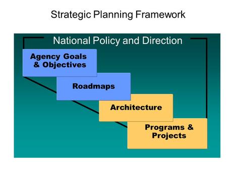 Strategic Planning Framework Programs & Projects ArchitectureRoadmaps Agency Goals & Objectives National Policy and Direction.