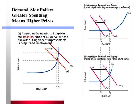 Demand-Side Policy: Greater Spending Means Higher Prices