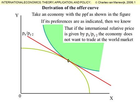 INTERNATIONAL ECONOMICS: THEORY, APPLICATION, AND POLICY;  Charles van Marrewijk, 2006; 1 Derivation of the offer curve X Y 0 p x /p y 2 Take an economy.