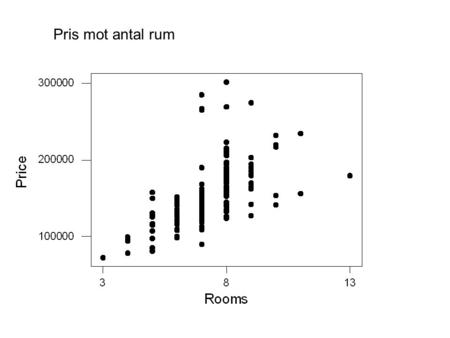 Pris mot antal rum. Regression Analysis: Price versus Rooms The regression equation is Price = 37969 + 15966 Rooms Predictor Coef SE Coef T P Constant.