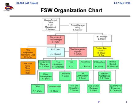 GLAST LAT Project4.1.7 Dec 15’03 V 1 FSW Organization Chart FSW Lead J. J. Russell Project Manager (IPM) L. Klaisner Electronics & FSW Manager G. Haller.