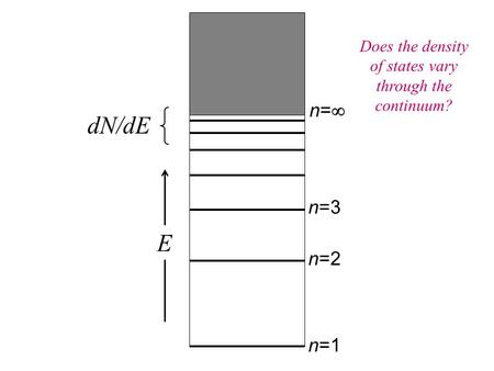 N=1 n=2 n=3 n=n= E dN/dE Does the density of states vary through the continuum?