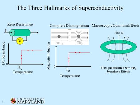 The Three Hallmarks of Superconductivity