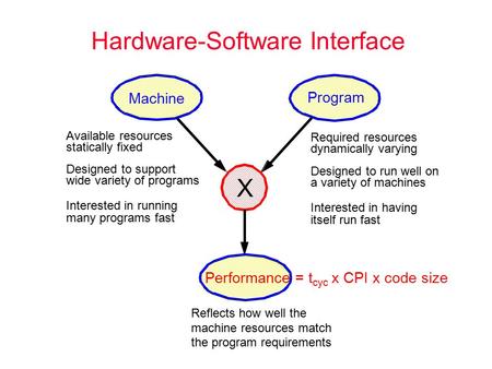 Hardware-Software Interface Machine Program Performance = t cyc x CPI x code size X Available resources statically fixed Designed to support wide variety.