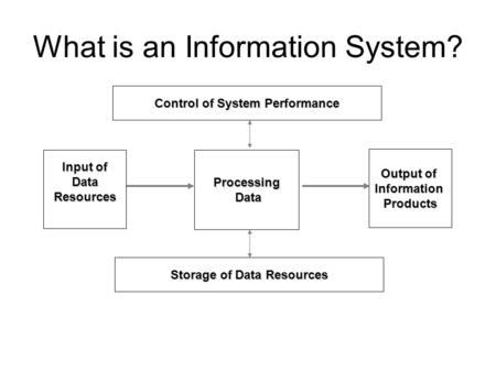 What is an Information System? Input of DataResourcesProcessing Data Data Control of System Performance Storage of Data Resources Output of InformationProducts.