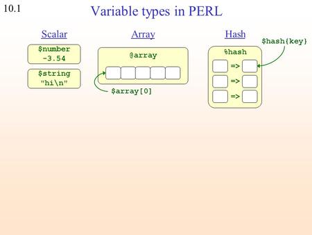 10.1 Variable types in PERL ScalarArrayHash $number -3.54 $string %hash => $array[0] $hash{key}