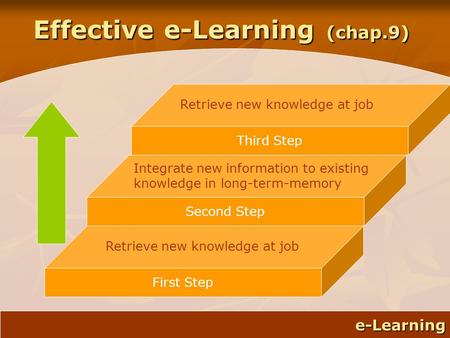 E-Learning e-Learning Effective e-Learning (chap.9) Second Step Integrate new information to existing knowledge in long-term-memory First Step Retrieve.