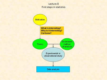 Lecture 8 First steps in statistics. Literature Planning Data Analysis Interpretation Defining the problem Identifying the state of art Formulating specific.