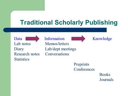 Traditional Scholarly Publishing Data Information Knowledge Lab notes Memos/letters Diary Lab/dept meetings Research notes Conversations Statistics Preprints.