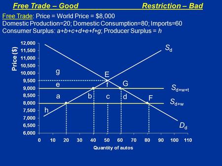 Free Trade – GoodRestriction – Bad Price ($) SdSd F S d+w E f G S d+w+t ab c d e g DdDd h Free Trade: Price = World Price = $8,000 Domestic Production=20;