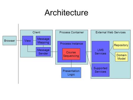 Architecture External Web Services Supported Services Repository LMS Services Domain Model Process Container Process Instance Course Sequencing Presentation.
