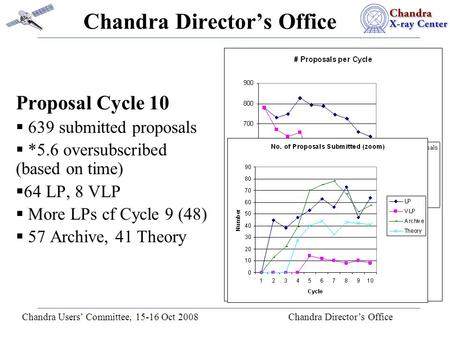Chandra Users’ Committee, 15-16 Oct 2008 Chandra Director’s Office Chandra Director’s Office Proposal Cycle 10  639 submitted proposals  *5.6 oversubscribed.