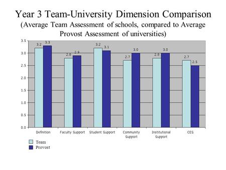 Year 3 Team-University Dimension Comparison (Average Team Assessment of schools, compared to Average Provost Assessment of universities) Team Provost.