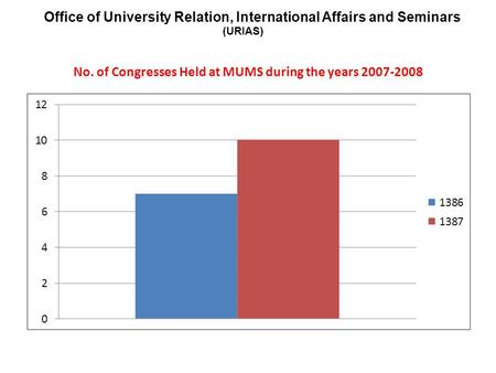 No. of Congresses Held at MUMS during the years 2007-2008 Office of University Relation, International Affairs and Seminars (URIAS)