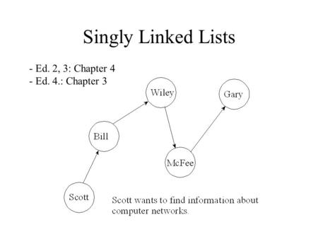 Singly Linked Lists - Ed. 2, 3: Chapter 4 - Ed. 4.: Chapter 3.