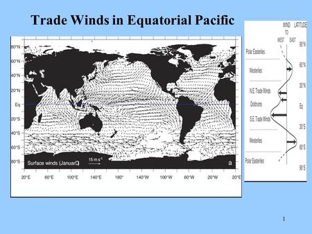 1 Trade Winds in Equatorial Pacific. 2 ITCZ Location July January ITCZ.