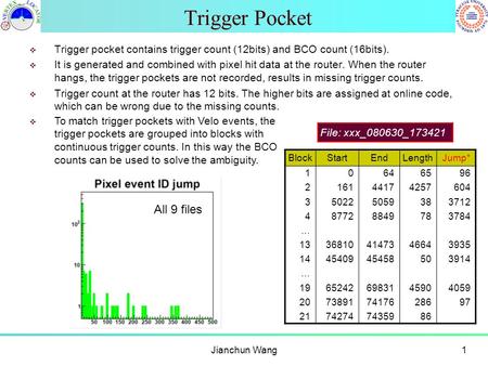 Jianchun Wang1 Trigger Pocket  Trigger pocket contains trigger count (12bits) and BCO count (16bits).  It is generated and combined with pixel hit data.