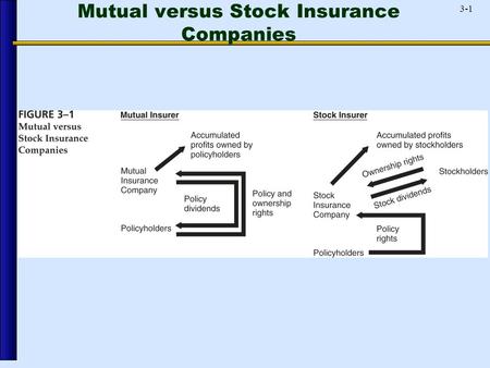 3-1 Mutual versus Stock Insurance Companies. 3-2 Biggest Life Insurers.