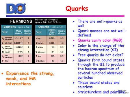 Phys 450 Spring 2003 Quarks  Experience the strong, weak, and EM interactions  There are anti-quarks as well  Quark masses are not well- defined  Quarks.