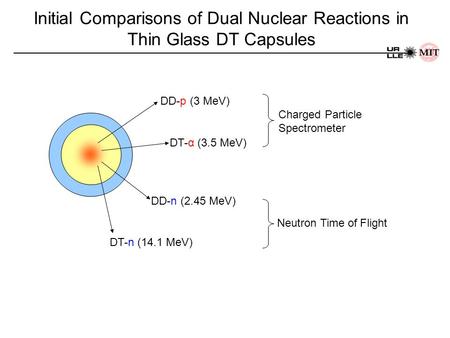 Initial Comparisons of Dual Nuclear Reactions in Thin Glass DT Capsules DD-p (3 MeV) DD-n (2.45 MeV) DT-n (14.1 MeV) DT-α (3.5 MeV) Neutron Time of Flight.