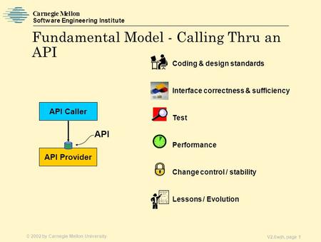 © 2002 by Carnegie Mellon University Carnegie Mellon Software Engineering Institute V2.6wjh, page 1 Fundamental Model - Calling Thru an API API Provider.