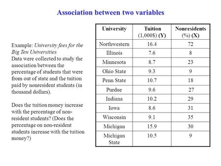Association between two variables Example: University fees for the Big Ten Universities Data were collected to study the association between the percentage.