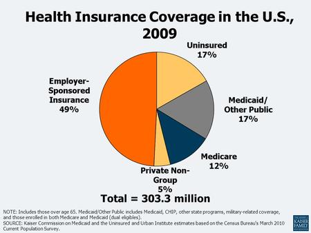Health Insurance Coverage in the U.S., 2009