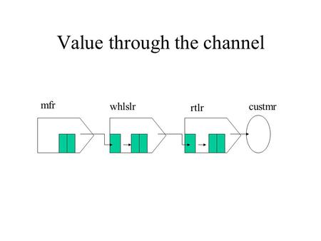 Value through the channel mfr whlslr rtlr custmr.
