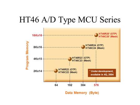 HT46 A/D Type MCU Series Data Memory (Byte) Program Memory HT46R22 (OTP) HT46C22 (Mask) 2Kx14 64 8Kx16 4Kx15 192384 HT46R23 (OTP) HT46C23 (Mask) HT46R24.