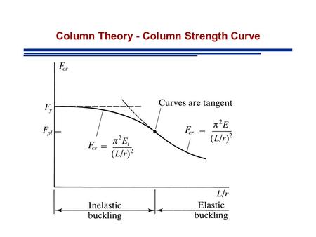 Column Theory - Column Strength Curve